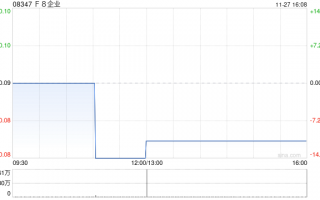 F8企业公布中期业绩 净利189.6万港元同比扭亏为盈