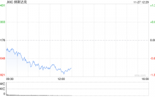 午盘：美股走低科技股领跌 纳指跌逾200点