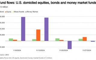 美国股票基金疯狂吸金127.8亿美元 连续第四周获资金流入