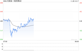 金价技术面下行，守不住2600美元将测试2536美元低点