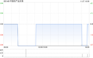 中国农产品交易发布中期业绩 股东应占溢利1028.1万港元同比增长28.6%