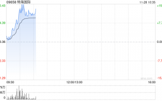 特海国际早盘持续上涨逾13% 三季度客流量与翻台率提升