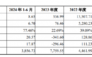 丹娜生物IPO：产能利用率不足仍募资扩产 核心业务面临原材料危机财务真实性存疑