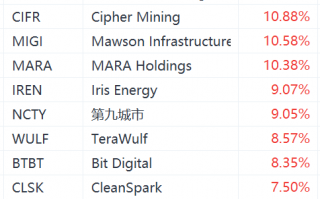 加密货币概念股集体上涨，MicroStrategy涨超4%