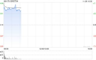 吉利汽车早盘涨超5% 获李书福斥资逾3亿港元增持